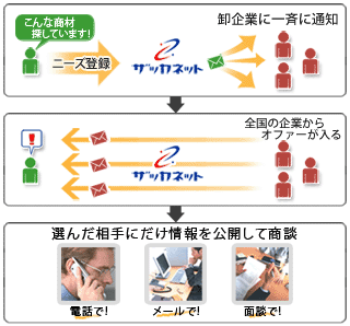 日本全国の企業に一斉問合せ
