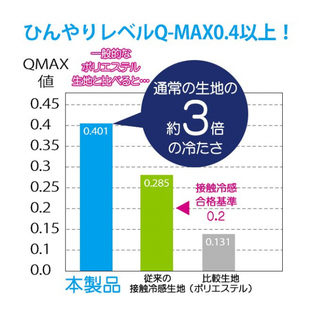 枕パッド 冷感 ひんやり 接触冷感 さらっと クール枕パッドプレミアム Q-MAX0.4以上 放熱 ニオイブロック 清潔 洗濯機 丸洗い 枕カバー  枕パッド 夏用 冷たい クール寝具 吸水速乾 抗菌 熱帯夜 猛暑 暑さ対策 寝具 ピローパッド 涼しい 新生活 ◇ クール枕パッドU - 卸 ...