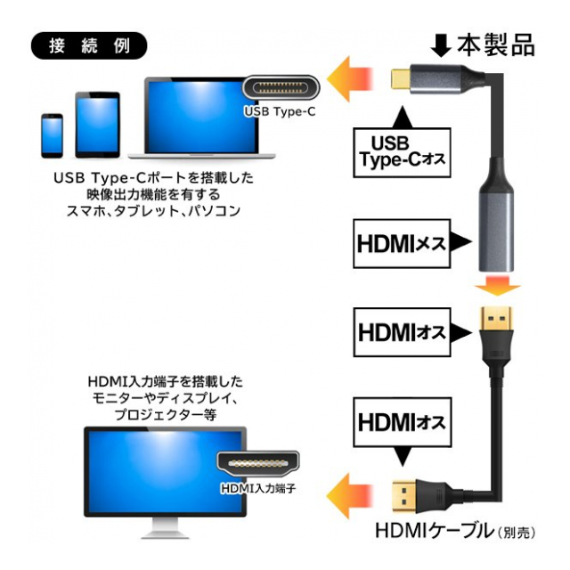 スマホ テレビ 接続 ケーブル Type C 変換ケーブル スマホ Android Iphone 大画面 テレビで見る スマホ 変換ケーブル Typec プロジェクター モニター タブレットpc 転送ケーブル 変換コネクタ 変換プラグ Type C変換hou 卸プライス Jp 品番